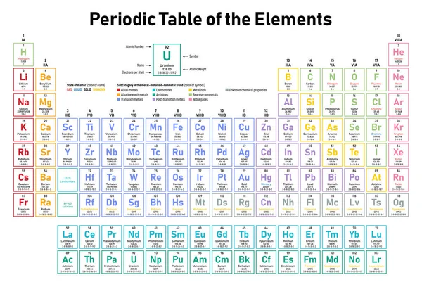 Färgglada Periodiska Element Visar Atomnummer Symbol Namn Atomvikt Elektroner Skal — Stock vektor