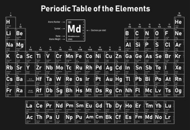 Atom numarası, sembol, adı, atom ağırlığı ve elektron kabuk başına - elementlerin Periyodik tablosu gösterir