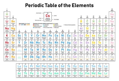 Renkli periyodik cetvel elementlerin - atom numarası, sembol, adı, atom ağırlığı, elektron kabuk, madde ve öğe kategori durumunu başına gösterilir