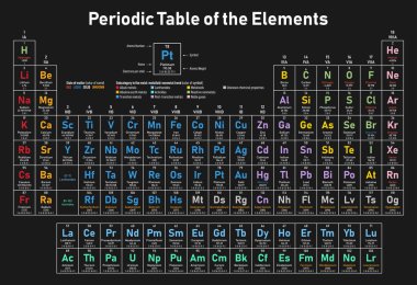 Renkli periyodik cetvel elementlerin - atom numarası, sembol, adı, atom ağırlığı, elektron kabuk, madde ve öğe kategori durumunu başına gösterilir