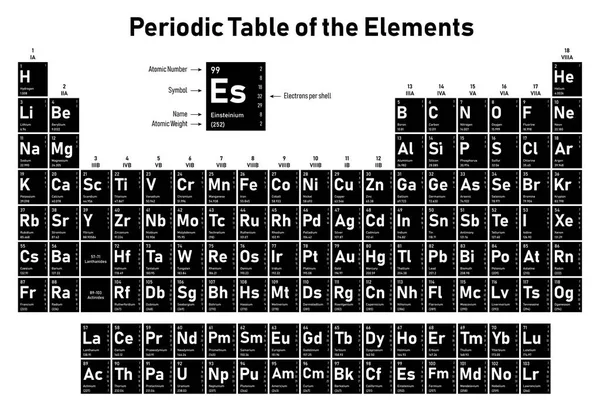 要素の周期表は原子番号 シンボル名 原子量電子殻 物質と要素のカテゴリの状態を示しています — ストックベクタ