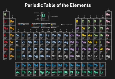 Renkli periyodik cetvel elementlerin - atom numarası, sembol, adı, atom ağırlığı, elektron kabuk, madde ve öğe kategori durumunu başına gösterilir