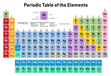 Renkli periyodik cetvel elementlerin - atom numarası, sembol, adı, atom ağırlığı, elektron kabuk, madde ve öğe kategori durumunu başına gösterilir