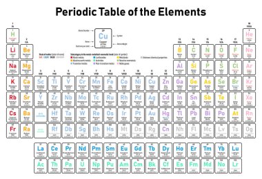 Renkli periyodik cetvel elementlerin - atom numarası, sembol, adı, atom ağırlığı, elektron kabuk, madde ve öğe kategori durumunu başına gösterilir