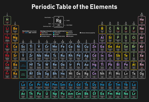 Цветная периодическая таблица элементов - показывает атомный номер, символ, название, атомный вес, электроны на оболочку, состояние материи и категорию элементов
