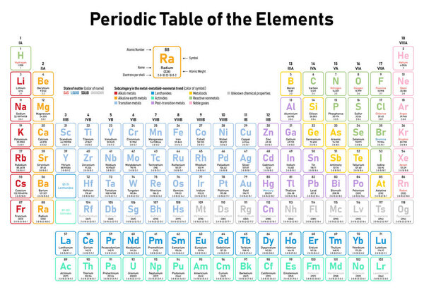Цветная периодическая таблица элементов - показывает атомный номер, символ, название, атомный вес, электроны на оболочку, состояние материи и категорию элементов
