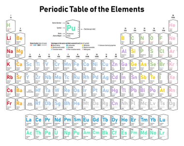 Renkli periyodik cetvel elementlerin - atom numarası, sembol, adı, atom ağırlığı, elektron kabuk, madde ve öğe kategori durumunu başına gösterilir