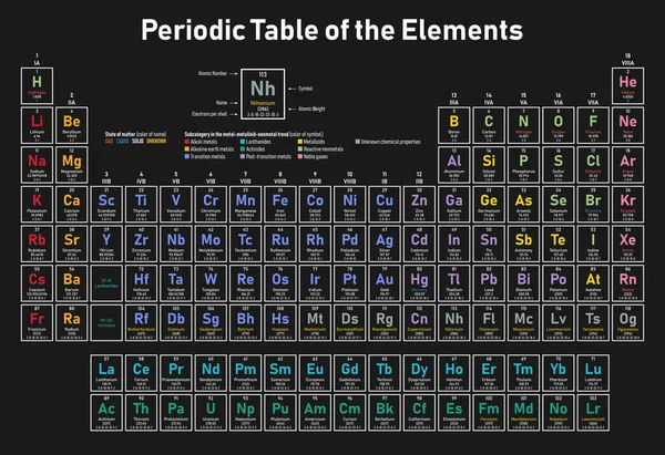 五颜六色的元素周期表 显示原子序数 原子量 每壳电子 物质状态和元素类别 — 图库矢量图片