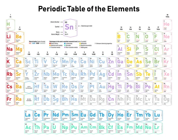 Tabla Periódica Colorida Los Elementos Muestra Número Atómico Símbolo Nombre — Vector de stock