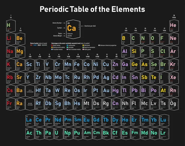 五颜六色的元素周期表 显示原子序数 原子量 每壳电子 物质状态和元素类别 — 图库矢量图片