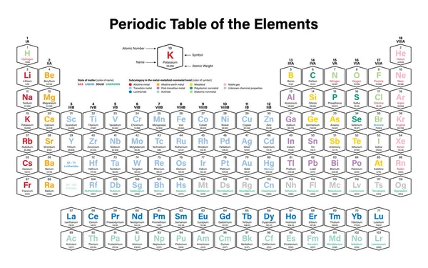 Buntes Periodensystem Der Elemente Zeigt Ordnungszahl Symbol Name Atomgewicht Zustand — Stockvektor