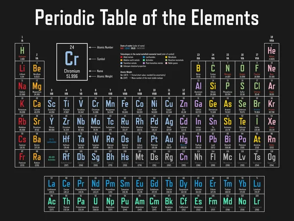 Tavola Periodica Colorata Degli Elementi Mostra Numero Atomico Simbolo Nome — Vettoriale Stock