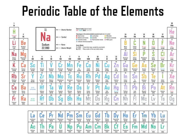 Tavola Periodica Colorata Degli Elementi Mostra Numero Atomico Simbolo Nome — Vettoriale Stock