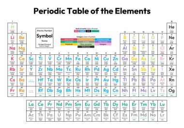 Elementler Vektör İllüstrasyonunun Renkli Periyodik Tablosu atom numarası, sembol, isim, kısaltılmış standart atom ağırlığı, maddenin durumu ve element kategorisini gösterir