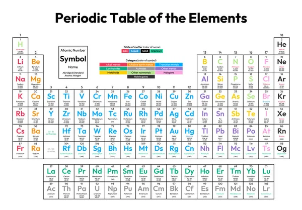 Elementler Vektör İllüstrasyonunun Renkli Periyodik Tablosu atom numarası, sembol, isim, kısaltılmış standart atom ağırlığı, maddenin durumu ve element kategorisini gösterir