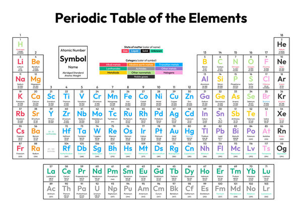 Цветная периодическая таблица векторной иллюстрации элементов - показывает атомный номер, символ, название, сокращенный стандартный атомный вес, состояние вещества и категорию элементов