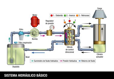 Sistema Hidraulico Basico - İspanyolca dil temel Hidrolik sisteminde. Açıklayıcı diyagram temel Hidrolik sistemi çalışma grafiği beyaz bir arka plan üzerinde sisteminin her bölümü adını içerir. Vektör görüntü