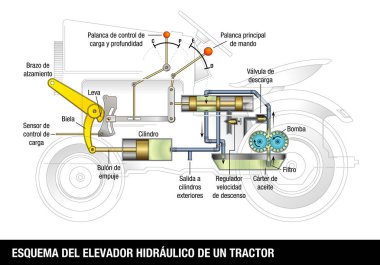 Esquema Del Elevador Hidraulico De Un traktör - düzeni, Hidrolik Asansör, A traktör İspanyolca dil içinde. Açıklayıcı diyagram temel Hidrolik Asansör çalışma grafiği beyaz bir bac sistemde her bölümü adını içerir.