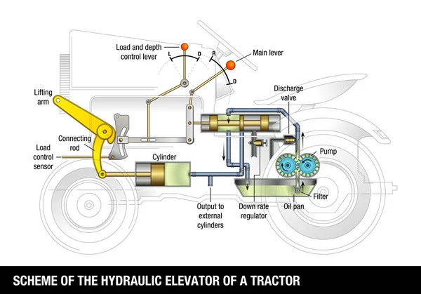 Esquema Elevador Hidrálico Trator Diagrama Explicativo Operação Elevador Hidráulico Básico — Vetor de Stock