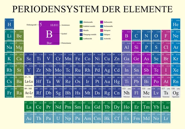 Periodensystem Der Elemente Tabla Periódica Elementos Idioma Alemán Todo Color — Vector de stock