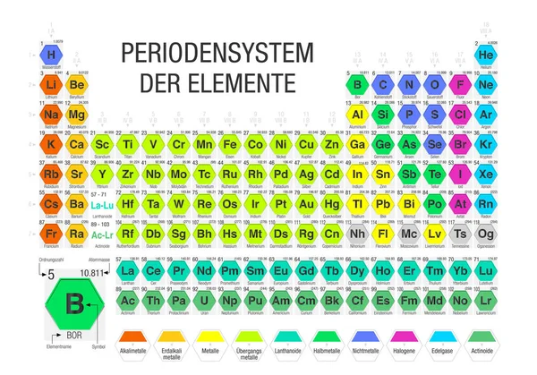 Periodensystem Der Elemente Periodik Tabel Elemen Dalam Penderitaan Jerman Yang - Stok Vektor