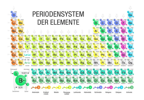 Periodensystem Der Elemente Periyodik Tablo Öğeleri Alman Dilinde Beyaz Arka — Stok Vektör