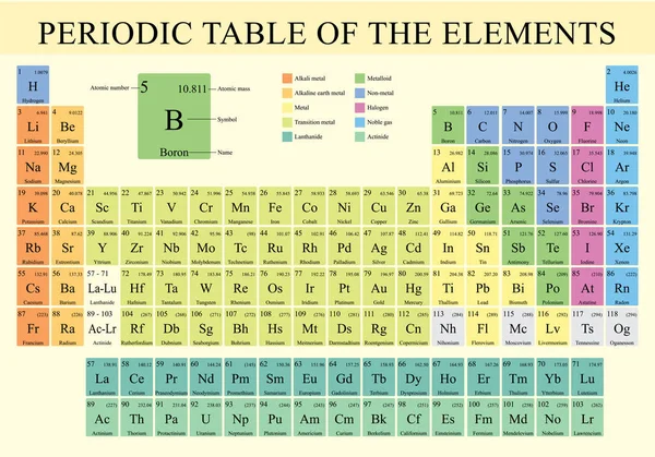 Periodieke Tabel Van Elementen Volledige Kleur Met Nieuwe Elementen Die — Stockvector