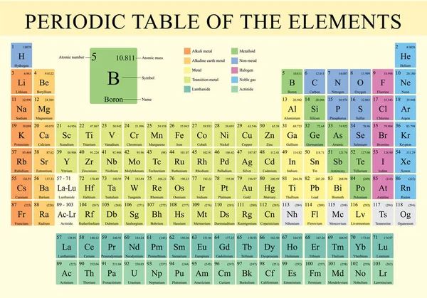 Tableau Périodique Des Éléments Couleur Avec Les Nouveaux Éléments Inclus — Image vectorielle