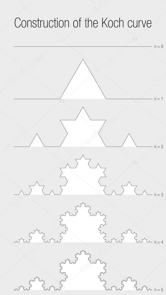 CONSTRUCTION OF THE KOCH CURVE. Fractal geometry exercise using lines that progressively divides into smaller lines with triangles in black color on a white background. Vector image