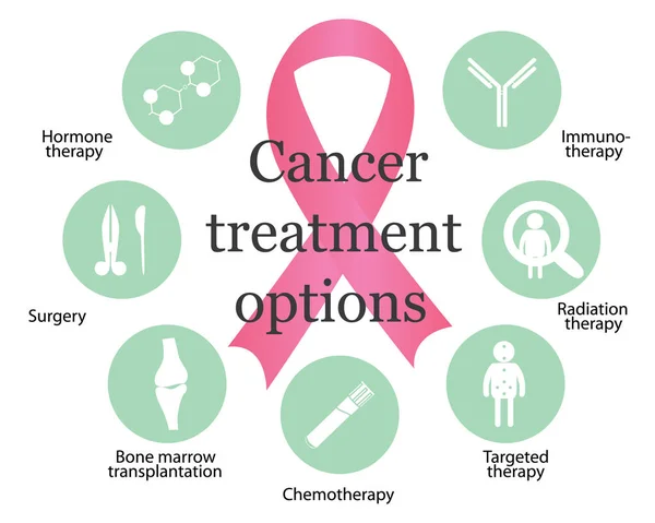 Options de traitement du cancer — Image vectorielle