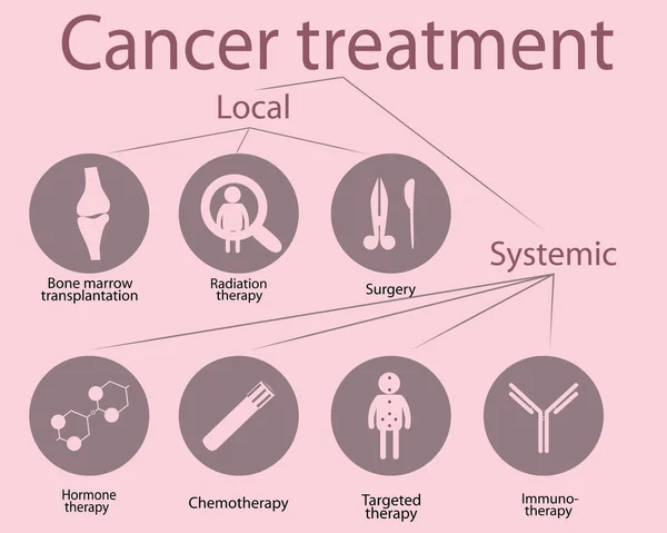 Options Traitement Cancer Icônes Vectorielles Isolées Sur Fond Blanc — Image vectorielle