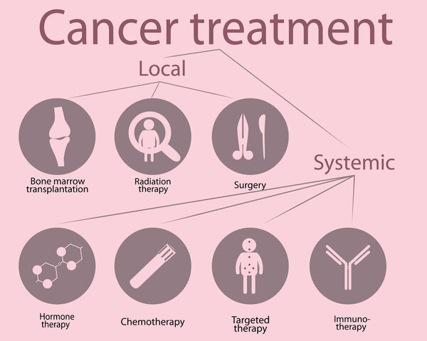 Cancer treatment options  vector icons isolated on a white background