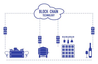 Blockchain. RFID teknolojisi. Satın üretimden şarap yapımı.