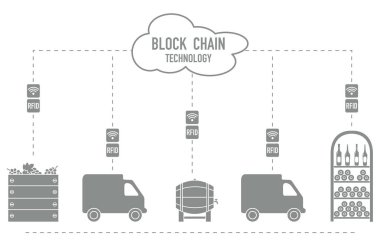 Blockchain. RFID teknolojisi. Satın üretimden şarap yapımı.