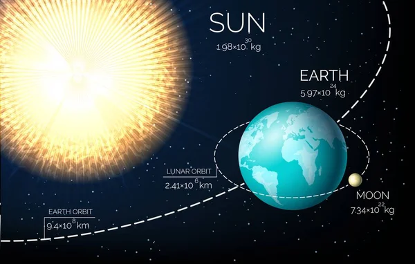 Солнце земля и луна — стоковый вектор