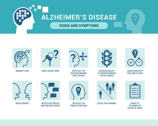 Alzheimer Hastalığı Demans Belirti Bulguları Üst Düzey Bakım Nörodejeneratif Hastalıklar — Stok Vektör