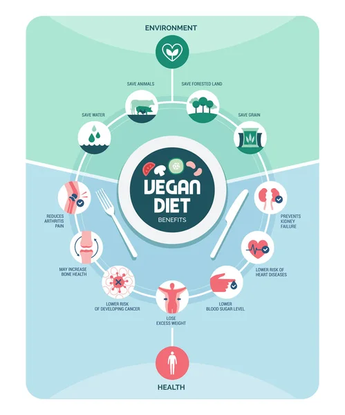 ビーガンダイエットの利点 環境保護 疾病予防と体の健康 — ストックベクタ