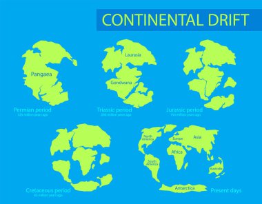 Continental drift. The movement of mainlands on the planet Earth in different periods from 250 MYA to Present. Vector illustration of Pangaea, Laurasia, Gondwana, modern continents in flat style clipart