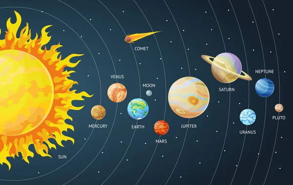 Sistema solare insieme di pianeti dei cartoni animati. Pianeti del sistema solare sistema solare con nomi. Illustrazione vettoriale in stile piatto Isolato su sfondo per etichette, logo, sfondi, web, mobile . — Vettoriale Stock