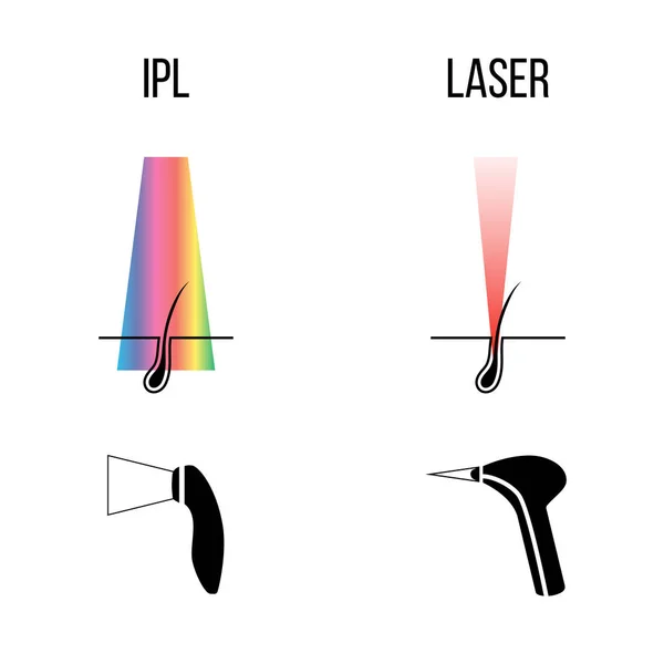 Laser and IPL Procedures. Laser beam. Hair removal. follicle destruction. photo epilation Rejuvenation, Anti-aging. Skin Care. — Stock Vector