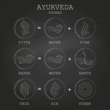 Ayurveda denklem vektör çizim siyah kara tahta arka plan üzerinde. Doshas vata, pide, kapha. Ayurveda vücut tipleri. Ayurveda Infographic. Sağlıklı yaşam tarzı. 