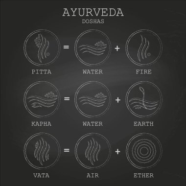 Ayurveda equation vector illustration on black chalkboard background. Doshas vata, pitta, kapha. Ayurvedic body types. Ayurvedic infographic. Healthy lifestyle.  clipart