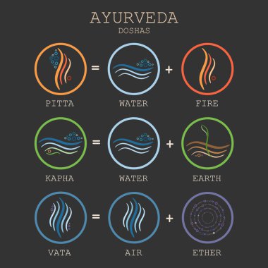 Ayurveda denklem vektör çizim siyah arka plan üzerine. Doshas vata, pide, kapha. Ayurveda vücut tipleri. Ayurveda Infographic. Sağlıklı yaşam tarzı. 