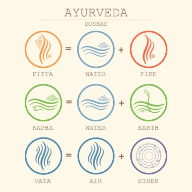 Ayurveda denklem vektör çizim. Doshas vata, pide, kapha. Ayurveda vücut tipleri. Ayurveda Infographic. Sağlıklı yaşam tarzı. 