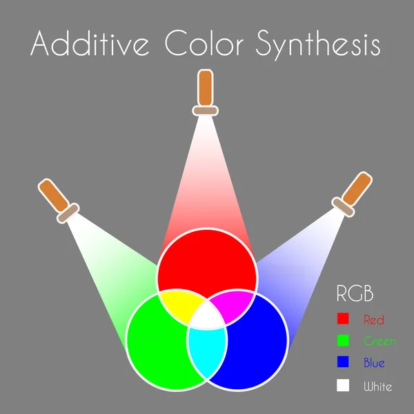 Mezcla Colores Síntesis Color Aditivo Modelo Color Rgb Con Tres — Vector de stock