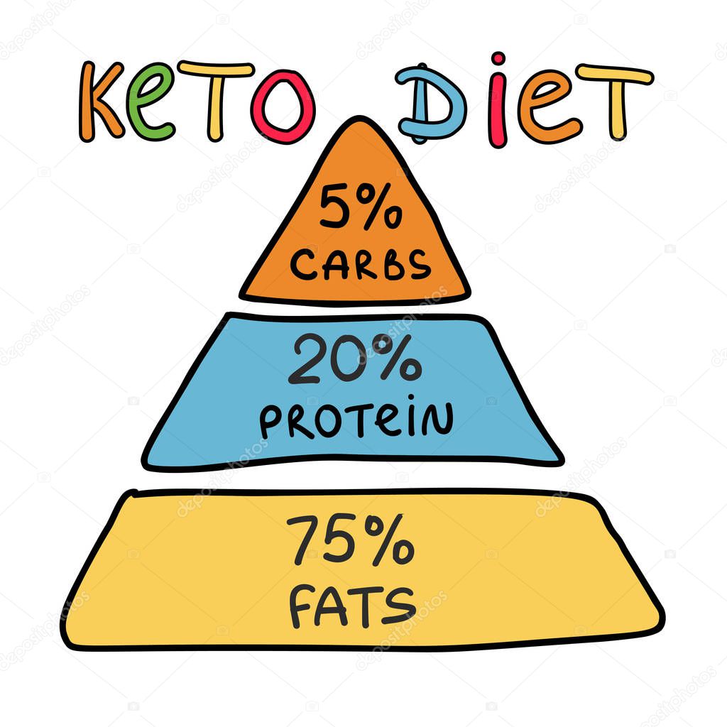 Ketogenic pyramid keto diet infographic background