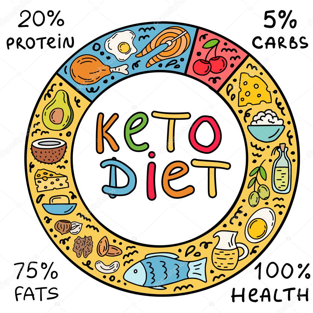 Ketogenic circle keto diet infographic background