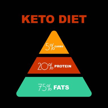 Ketogenik diyet makro piramit diyagramı siyah arka planda. Moda tasarımı. Vektör illüstrasyonu