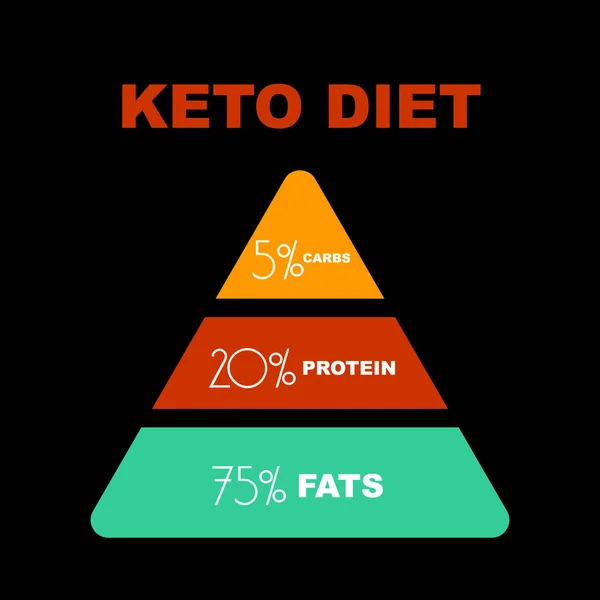 Diagrama Piramidal Macros Dieta Cetogénica Sobre Fondo Negro Diseño Tendencia — Vector de stock