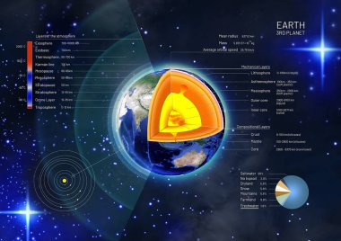 3d illustration of a cross-section and the structure of the earth from the earth core to the atmosphere with descriptions clipart